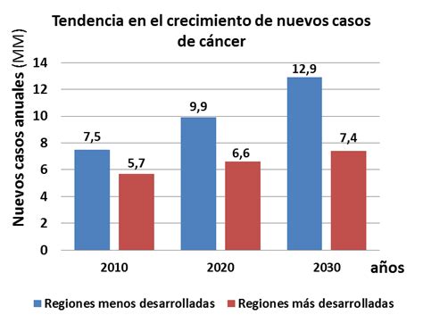 Tendencia En La Aparición De Nuevos Casos De Cáncer En El Mundo Hasta