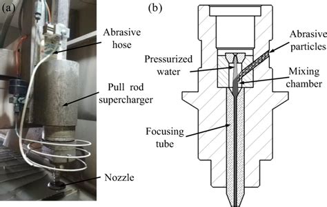 A Abrasive Waterjet Cutting Head And B Schematic Of Injection Nozzle Download Scientific Diagram