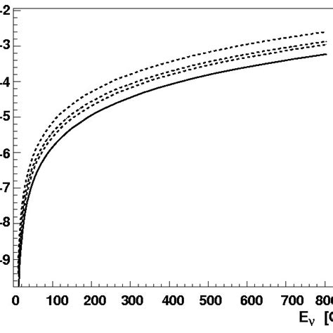 Neutrino Effective Area Of NT200 Versus Neutrino Energy For Different