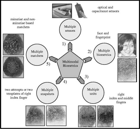 Scenarios Of Bimodal And Multimodal Biometrics Jain Et Al