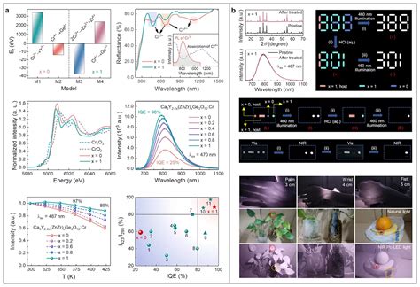 Improving Luminescence Efficiency And Thermal Stability Of Nir Emitting