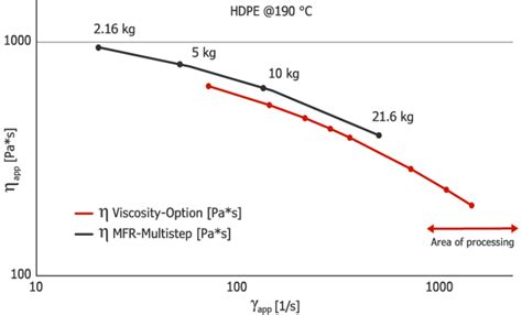 Calculating Viscosity From Melt Flow Index Roomsklo