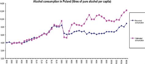 Per Capita Recorded And Unrecorded Alcohol Consumption Liters Of Pure