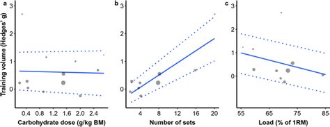 Mixed Effects Meta Regression Of The Effect Of Acute Cho Ingestion On