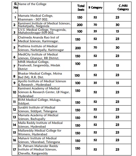 Telangana Mbbs Bds Admission Counselling Get Admission Artofit