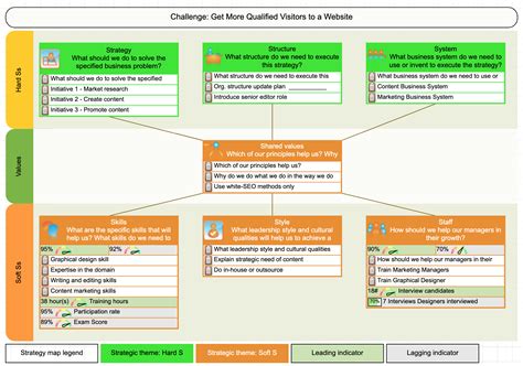 Mckinsey S Framework Explained Off