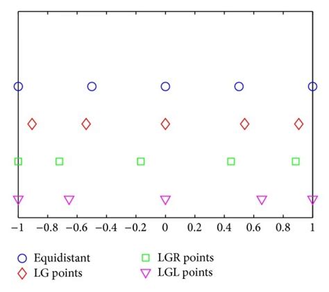 Legendre Gauss Lg Legendre Gauss Radau Lgr And Download Scientific Diagram