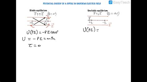 STABLE AND UNSTABLE EQUILIBRIUM POSITIONS OF DIPOLE YouTube