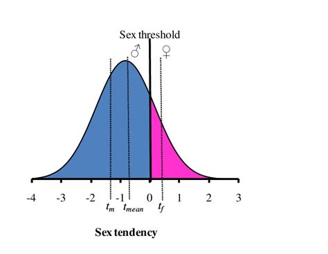 Threshold Model For Sex Ratio In A Population With A Normally Download Scientific Diagram