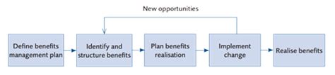 What Is Benefits Management And Project Success Apm