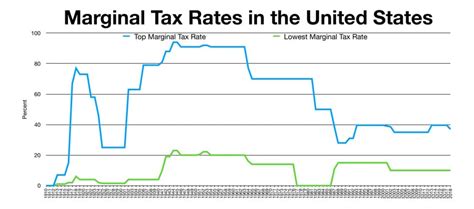 America S Progressive Tax System Explained Shared Economy Tax