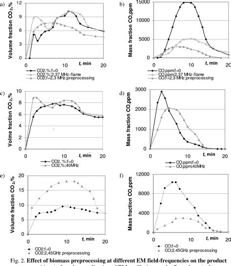 Figure 2 From Active Control Of Biomass Combustion Characteristics By