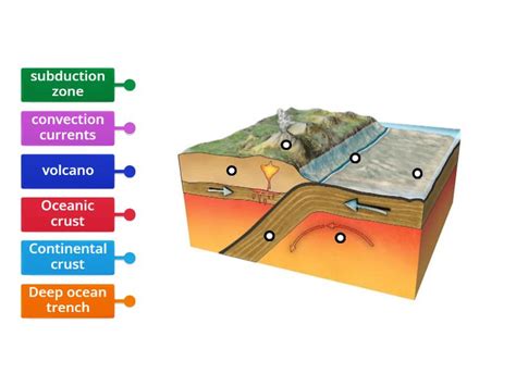 Convergent Boundary - Labelled diagram