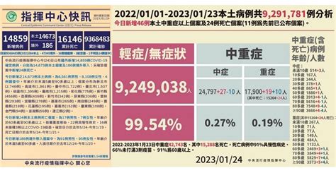 今增14673例本土 186例境外 24死