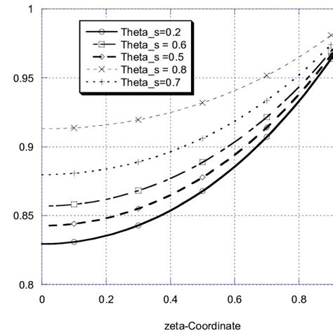 Dimensionless Temperature Profile For Values Of ψ Download Scientific Diagram