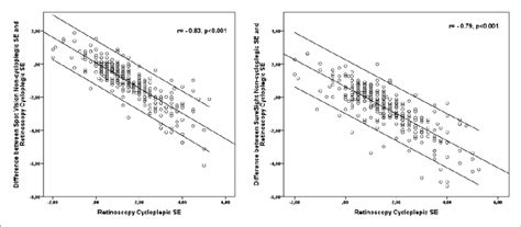 Correlation Between The Mean Spherical Equivalent Se Values Obtained