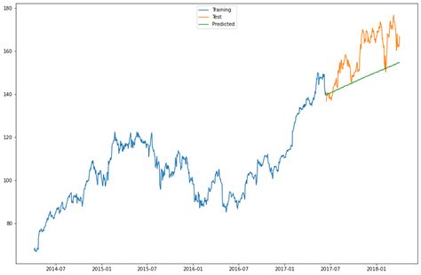 machine learning - Time series forecasting without significance in ...