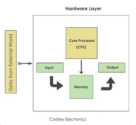 What Is Embedded System And How It Works