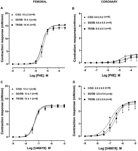 Concentration Response Curves To Contractile Download Scientific