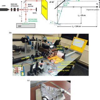 Optical Setup For Beam Steering Experiment A Schematic Of Beam