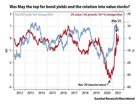 Value Stocks U S 10 Year Treasury Yield And U S Value U S Growth