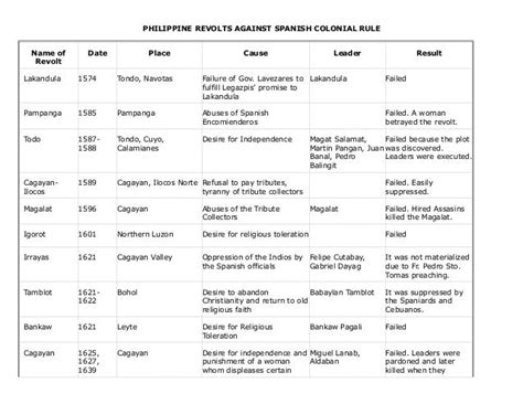 Philippine Colonization Timeline