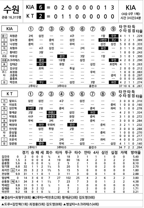 2023 Kbo리그 기록실 Kia Vs Kt 7월 7일 스포츠조선