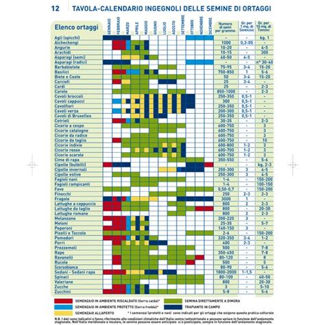 Tavola Calendario Semine Orto Seminare Serra Fatta In Casa