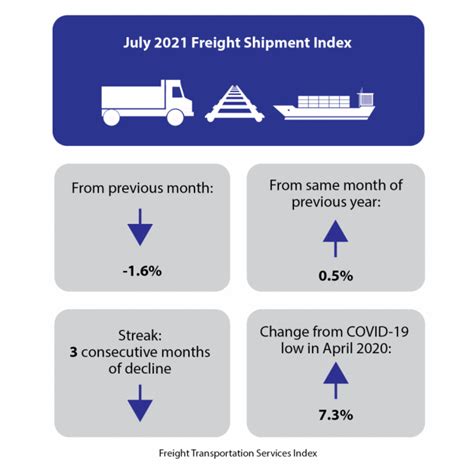 July 2021 Freight Transportation Services Index TSI Bureau Of