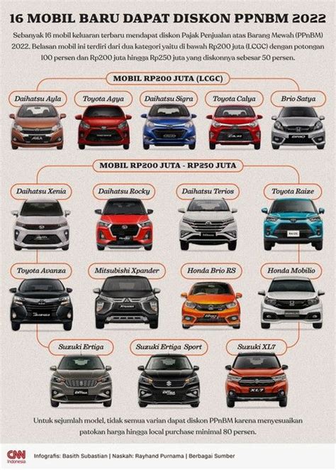 INFOGRAFIS 16 Mobil Baru Dapat Diskon PPnBM 2022 Mobil Baru Mobil