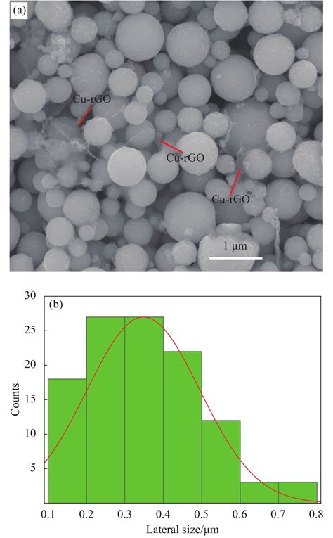 Preparation And Properties Of Graphene Supported Copper Reinforced