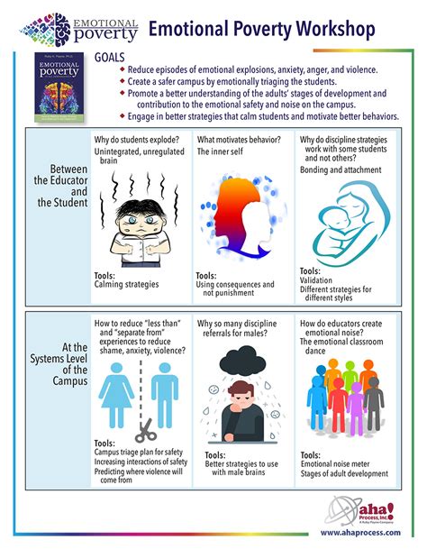 Emotional Poverty In All Demographics And Classrooms Workshop Aha