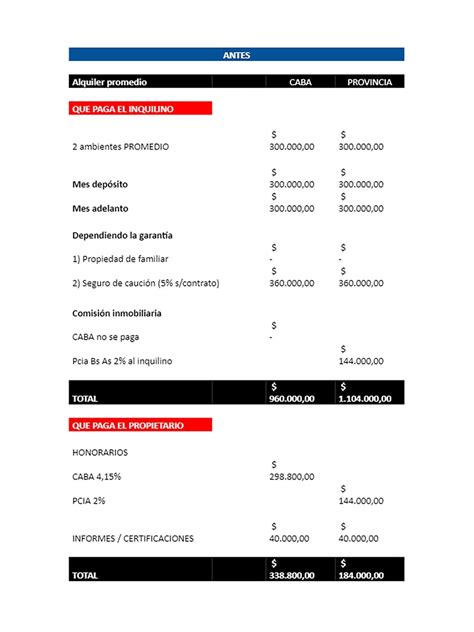 Cuánto Dinero Se Necesita Para Comenzar Un Contrato De Alquiler En La Ciudad De Buenos Aires