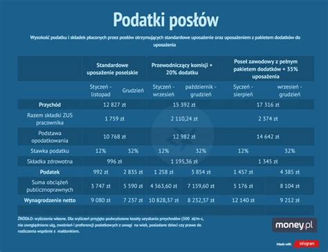 Jakie podatki płacą posłowie Zarabiają więcej niż się wydaje Oto