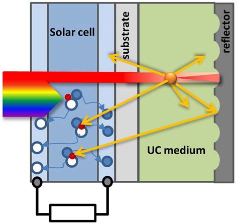 Solar Cell Working Principle Of Solar Cell