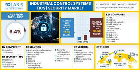 Industrial Control Systems Ics Security Market Size Global Report