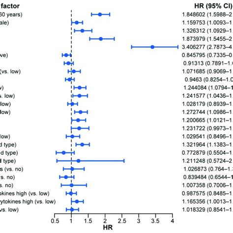 The Forest Plot Of Prognostic Values For Multivariable Cox Proportional