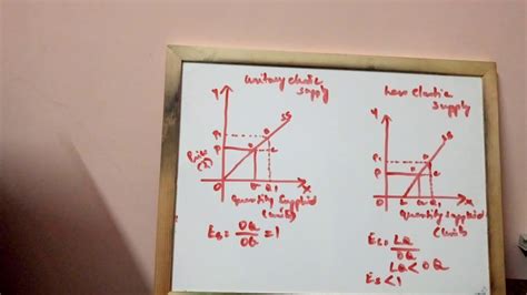 Geometric Method To Measure Elasticity Of Supply Part2 Youtube