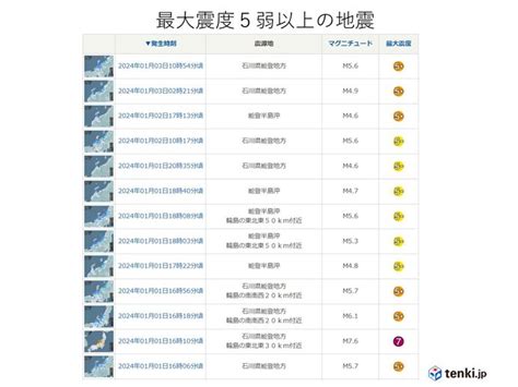 令和6年能登半島地震 過去72時間に震度5弱以上は13回気象予報士 日直主任 2024年01月04日 日本気象協会 Tenkijp