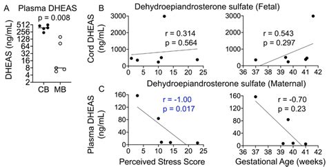 Maternal Plasma Dheas Levels Negatively Correlate With The Pss A