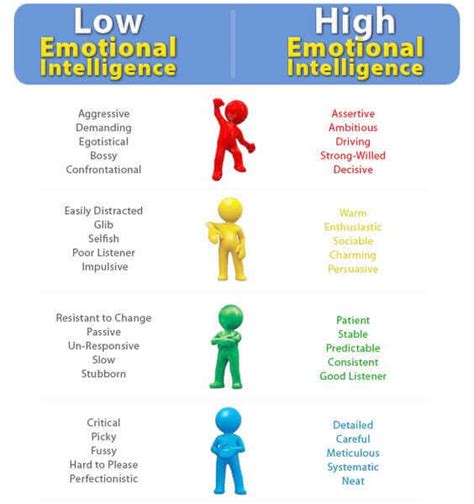 emotional intelligence traits emotional intelligence definition