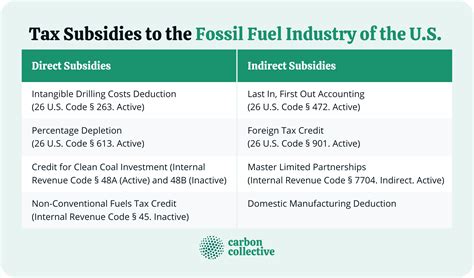 Fossil Fuel Subsidies | Definition, U.S. Tax Subsidies, & Consequences