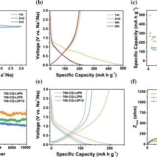 Sem Images Of Pristine A Ncm And B Graphitesiox Electrodes And The