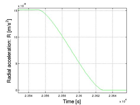 Detail of Figure 1, showing the behavior of the radial acceleration R ...