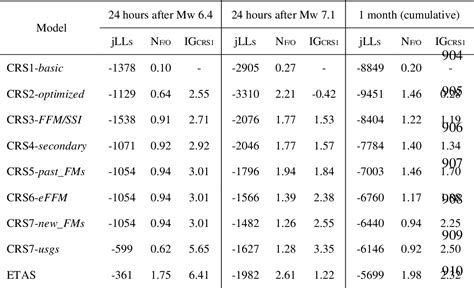 Table 2 From The Predictive Skills Of Elastic Coulomb Rate And State