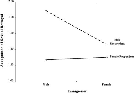 The Interaction Of Sex Of Respondent And Sex Of Transgressor On The Download Scientific Diagram