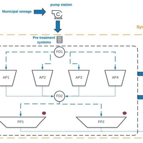 (PDF) ENVIRONMENTAL ASSESSMENT OF A WASTEWATER TREATMENT PLANT USING LIFE CYCLE ASSESSMENT (LCA ...