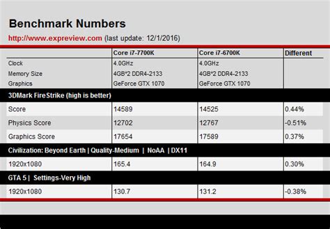 Intel Core i7-7700K vs Core i7-6700K CPU Performance Benchmarks