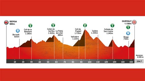 Volta A Catalunya 2024 Etapa 6 Perfil Recorrido Hora Y Dónde Ver