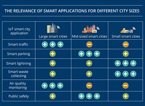 Exploring Iot Applications For Smart Cities Of Different Sizes Information Policy